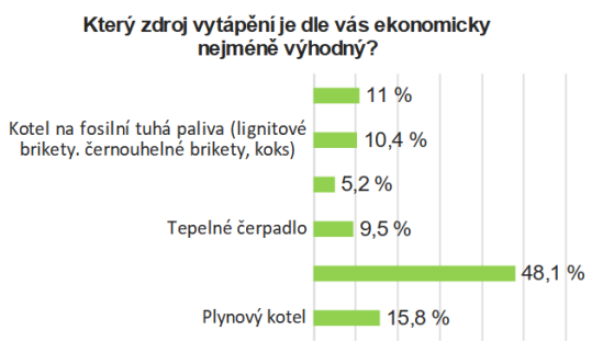 zdroj vytápění